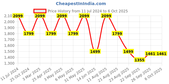 myntra.com Trenz Men Sprint Glow in The Dark Mesh Shoes trenz Price History Graph from 11 Jul 2024 to 6 Oct 2025