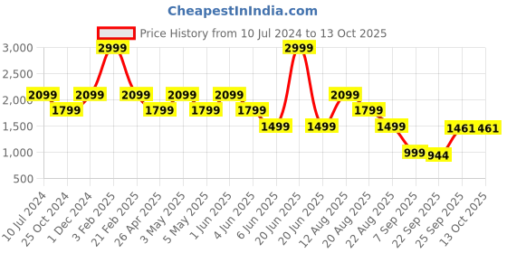 myntra.com Trenz Men Sprint Glow in The Dark Shoes trenz Price History Graph from 10 Jul 2024 to 13 Oct 2025