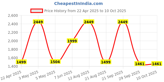 myntra.com Trenz Men Striker Mesh Running Shoes trenz Price History Graph from 22 Apr 2025 to 9 Oct 2025