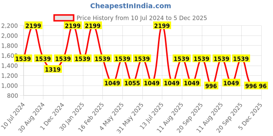 myntra.com Trenz Men Textured Comfort Insole Contrast Sole Lace-Ups Sneakers trenz Price History Graph from 10 Jul 2024 to 4 Dec 2025