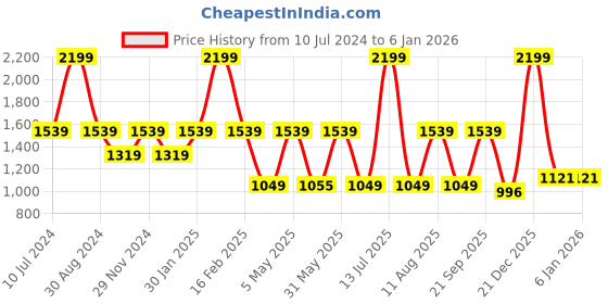 myntra.com Trenz Men Textured Comfort Insole Contrast Sole Lace-Ups Sneakers trenz Price History Graph from 10 Jul 2024 to 5 Jan 2026