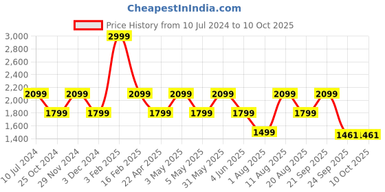 myntra.com Trenz Men Textured Lace-Up Glow in the Dark Running Shoes trenz Price History Graph from 10 Jul 2024 to 10 Oct 2025