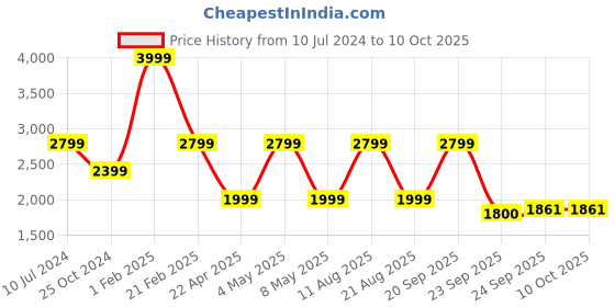 myntra.com Trenz Men Textured Lace-Up  Running Shoes trenz Price History Graph from 10 Jul 2024 to 9 Oct 2025