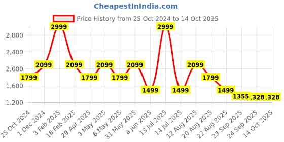 myntra.com Trenz Men Textured Lace-Up Running Shoes trenz Price History Graph from 25 Oct 2024 to 13 Oct 2025