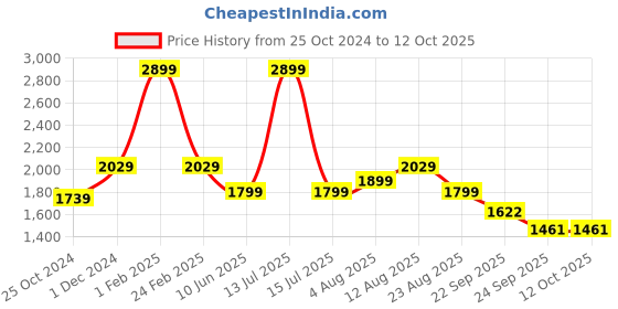 myntra.com Trenz Men Textured Lace-Up  Running Shoes trenz Price History Graph from 25 Oct 2024 to 12 Oct 2025