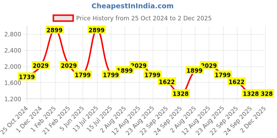 myntra.com Trenz Men Textured Lace-Up  Running Shoes trenz Price History Graph from 25 Oct 2024 to 1 Dec 2025