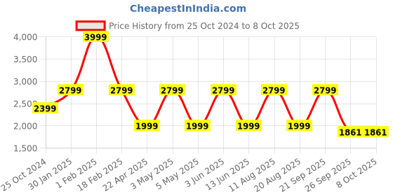 myntra.com Trenz Men Textured Lace-Up Running Shoes trenz Price History Graph from 25 Oct 2024 to 8 Oct 2025