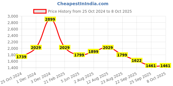 myntra.com Trenz Men Textured Lace-Up  Running Shoes trenz Price History Graph from 25 Oct 2024 to 8 Oct 2025