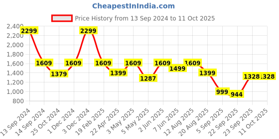 myntra.com Trenz Men Textured Lace-Ups Running Shoes trenz Price History Graph from 13 Sep 2024 to 11 Oct 2025