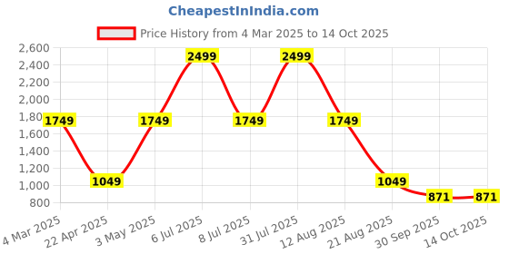 myntra.com Trenz Men Textured Running Shoes trenz Price History Graph from 4 Mar 2025 to 14 Oct 2025