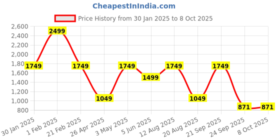 myntra.com Trenz Men Textured Running Shoes trenz Price History Graph from 30 Jan 2025 to 8 Oct 2025
