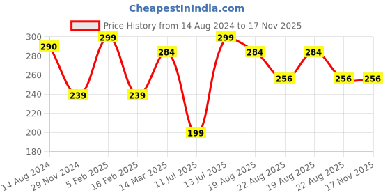 myntra.com Trenz Men Thong Flip-Flops trenz Price History Graph from 14 Aug 2024 to 17 Nov 2025