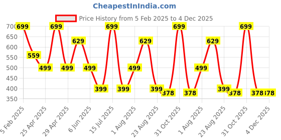 myntra.com Trenz Men TRENZ CULT Lightweight Rubber Thong Flip-Flops trenz Price History Graph from 5 Feb 2025 to 4 Dec 2025