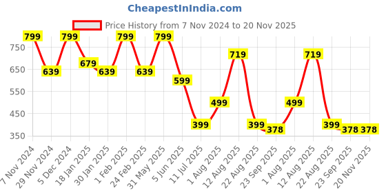 myntra.com Trenz Men Typography Printed Sliders trenz Price History Graph from 7 Nov 2024 to 20 Nov 2025