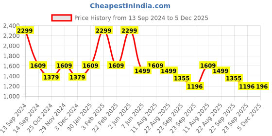 myntra.com Trenz Men Walking Shoes trenz Price History Graph from 13 Sep 2024 to 5 Dec 2025