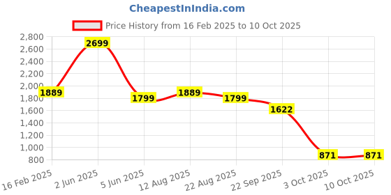 myntra.com Trenz Men ZOOM T Fusion Mesh Lightweight Walking Shoes trenz Price History Graph from 16 Feb 2025 to 9 Oct 2025