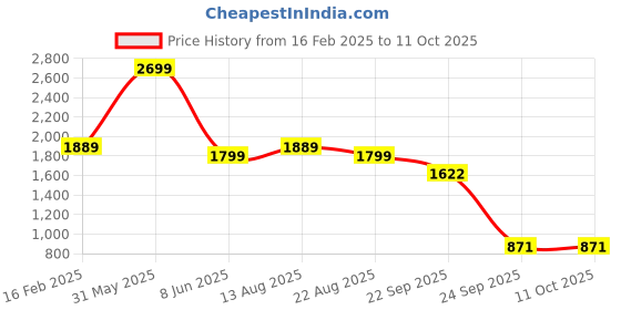 myntra.com Trenz Men ZOOM T Fusion Mesh Lightweight Walking Shoes trenz Price History Graph from 16 Feb 2025 to 11 Oct 2025