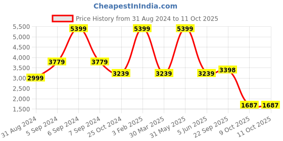 myntra.com Trenz Mock Collar Long Sleeves Bomber Jacket trenz Price History Graph from 31 Aug 2024 to 10 Oct 2025