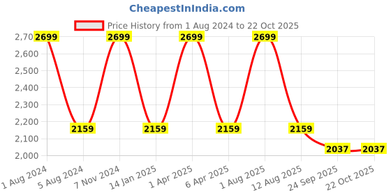 myntra.com Trenz Printed Slim-Fit Ankle-Length Gym Tights trenz Price History Graph from 1 Aug 2024 to 21 Oct 2025
