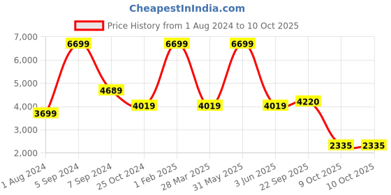 myntra.com Trenz Reversible Mock Collar Bomber Jacket trenz Price History Graph from 1 Aug 2024 to 10 Oct 2025