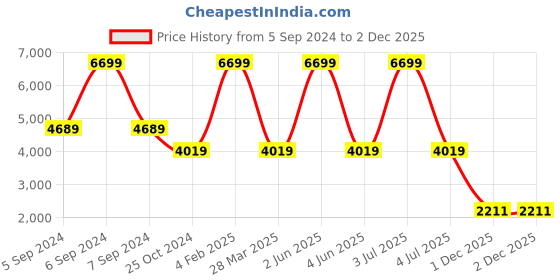 myntra.com Trenz Reversible Mock Collar Bomber Jacket trenz Price History Graph from 5 Sep 2024 to 1 Dec 2025