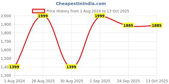 myntra.com Trenz Ribbed Full Sleeves Top & Trousers Cord-Set trenz Price History Graph from 1 Aug 2024 to 12 Oct 2025