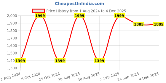 myntra.com Trenz Ribbed Top With Trousers Co-Ords trenz Price History Graph from 1 Aug 2024 to 3 Dec 2025