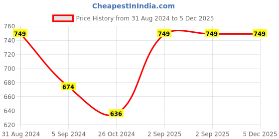 myntra.com Trenz Self Design Polo Collar T-shirt trenz Price History Graph from 31 Aug 2024 to 5 Dec 2025