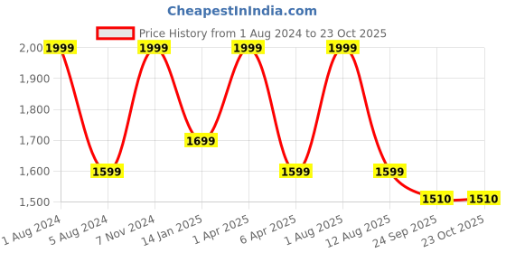 myntra.com Trenz Slim-Fit Ankle-Length Rapid-Dry Gym Tights trenz Price History Graph from 1 Aug 2024 to 22 Oct 2025