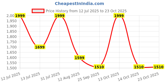myntra.com Trenz Slim Fit Gym Tights trenz Price History Graph from 12 Jul 2025 to 23 Oct 2025