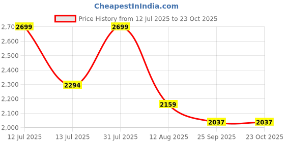 myntra.com Trenz Slim Fit High-Rise Gym Tights trenz Price History Graph from 12 Jul 2025 to 22 Oct 2025