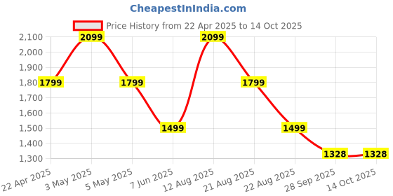 myntra.com Trenz Spectra Men Mesh Running Shoes trenz Price History Graph from 22 Apr 2025 to 12 Oct 2025