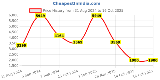 myntra.com Trenz Stand Collar Bomber Jacket trenz Price History Graph from 31 Aug 2024 to 16 Oct 2025