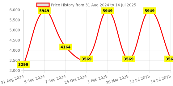myntra.com Trenz Stand Collar Bomber Jacket trenz Price History Graph from 31 Aug 2024 to 14 Jul 2025