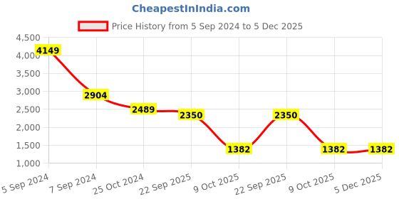 myntra.com Trenz Stand Collar Long Sleeves Bomber Jacket trenz Price History Graph from 5 Sep 2024 to 5 Dec 2025