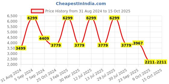 myntra.com Trenz Stand Collar Mock Collar Long Sleeve Zip Detail Lightweight Bomber Jacket trenz Price History Graph from 31 Aug 2024 to 15 Oct 2025