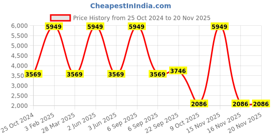 myntra.com Trenz Stand Collar Puffer Jacket trenz Price History Graph from 25 Oct 2024 to 19 Nov 2025