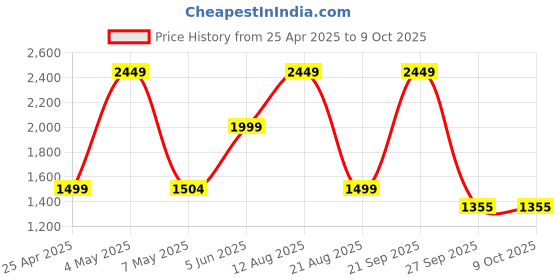 myntra.com Trenz Striker Men Mesh Running Shoes trenz Price History Graph from 25 Apr 2025 to 9 Oct 2025