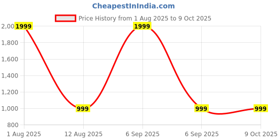 myntra.com Trenz Unisex Textured Laptop Bag trenz Price History Graph from 1 Aug 2025 to 9 Oct 2025