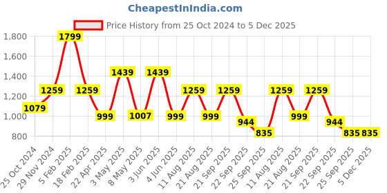 myntra.com Trenz Women Lace Up Mesh Running Shoes trenz Price History Graph from 25 Oct 2024 to 5 Dec 2025