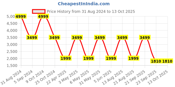 myntra.com Trenz Women Mesh Running Shoes trenz Price History Graph from 31 Aug 2024 to 13 Oct 2025