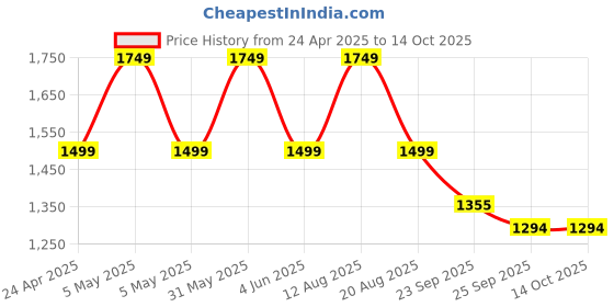 myntra.com Trenz Women Mesh Running Shoes trenz Price History Graph from 24 Apr 2025 to 13 Oct 2025
