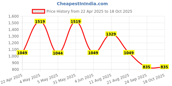 myntra.com Trenz Women Mesh Running Shoes trenz Price History Graph from 22 Apr 2025 to 18 Oct 2025