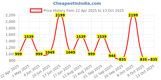 myntra.com Trenz Women Smart Run Textile Running Shoes trenz Price History Graph from 22 Apr 2025 to 13 Oct 2025