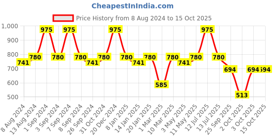 myntra.com Treo Black 6 Pieces Delta Ceramic Glossy Mugs 160ml each treo Price History Graph from 8 Aug 2024 to 14 Oct 2025