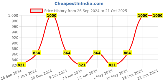 myntra.com Treo Clarion Borosilicate Glass 2 Pieces Water Bottle 1 L Each treo Price History Graph from 26 Sep 2024 to 20 Oct 2025