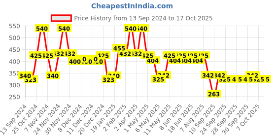 myntra.com Treo Clarion Transparent Borosilicate Glass Water Bottle 1 Ltr treo Price History Graph from 13 Sep 2024 to 17 Oct 2025