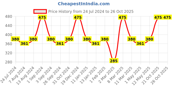 myntra.com Treo Eazy Grip Red Borosilicate Glass Bottle 550 ml treo Price History Graph from 24 Jul 2024 to 24 Oct 2025