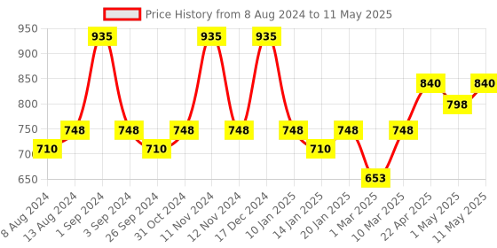 myntra.com Treo Green Set Of 6 Marble Printed Mugs- 240 ml Each treo Price History Graph from 8 Aug 2024 to 11 May 2025