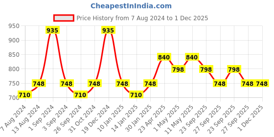 myntra.com Treo Red Set of 6 Marble Printed Mugs - 240 ml Each treo Price History Graph from 7 Aug 2024 to 1 Dec 2025